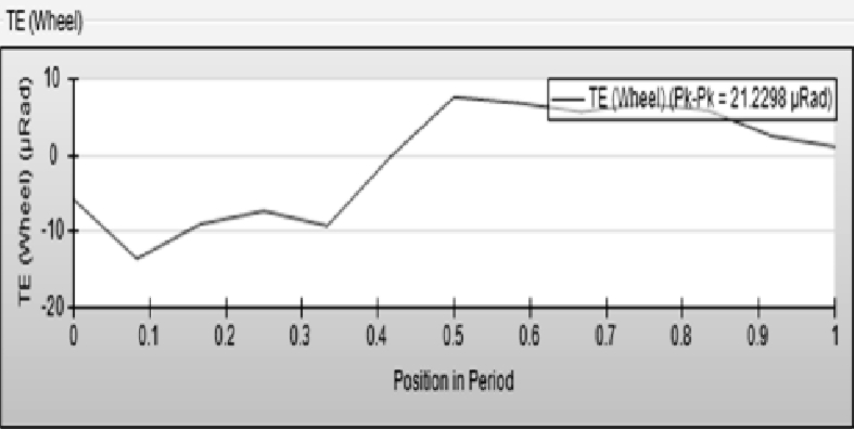 后桥总成啸叫噪声问题分析及结构优化的图18