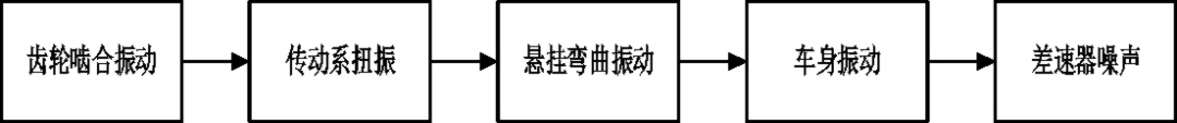 后桥总成啸叫噪声问题分析及结构优化的图6
