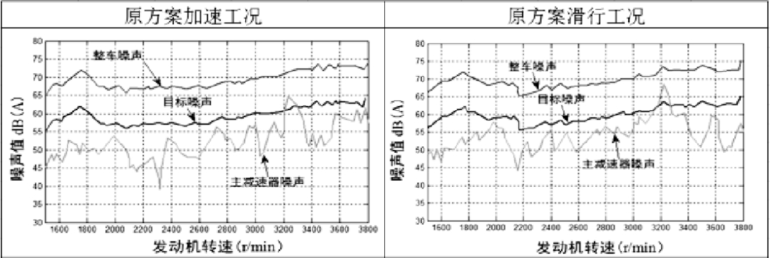 后桥总成啸叫噪声问题分析及结构优化的图12