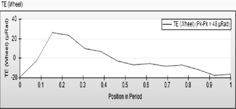 后桥总成啸叫噪声问题分析及结构优化的图17