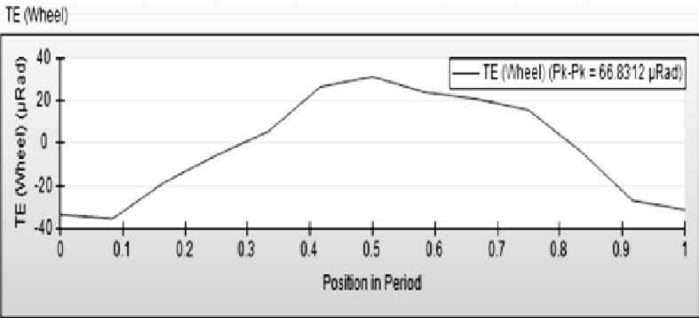后桥总成啸叫噪声问题分析及结构优化的图16