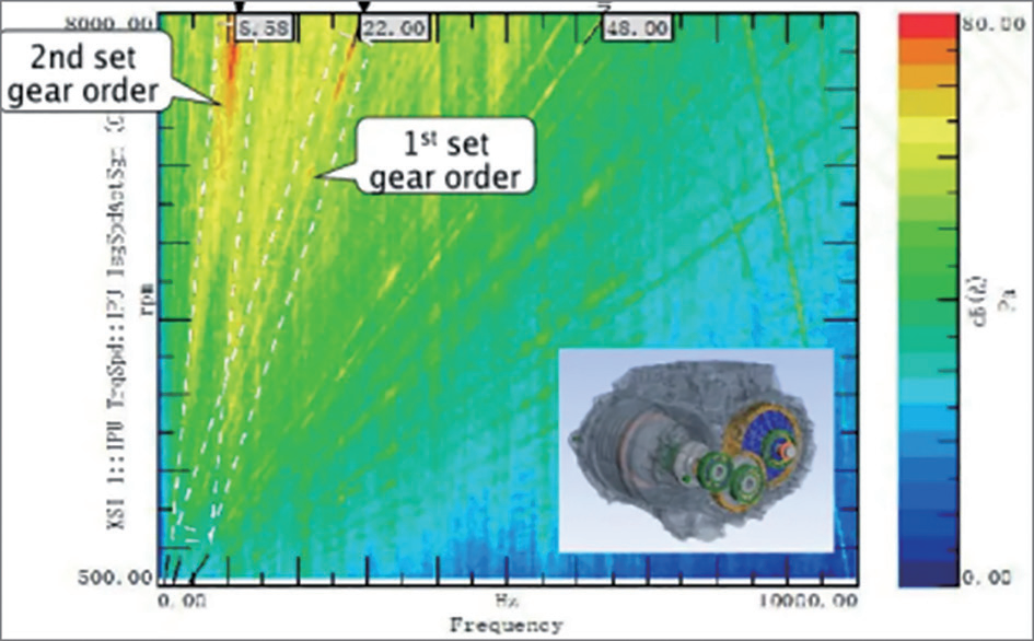 电驱动NVH特点以及研究现状的图2