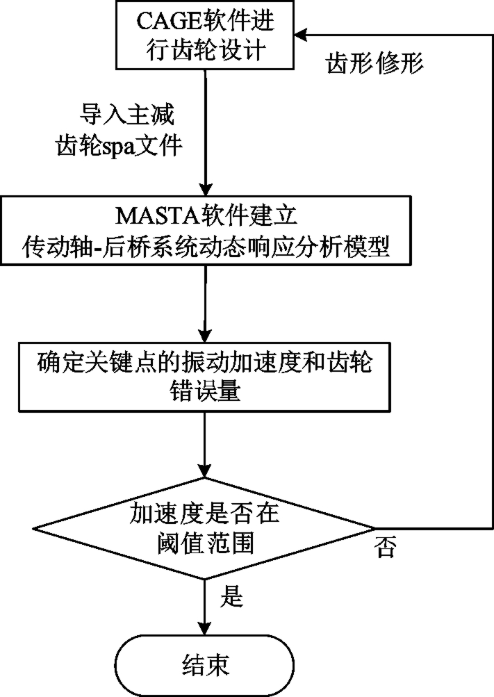 后桥总成啸叫噪声问题分析及结构优化的图7