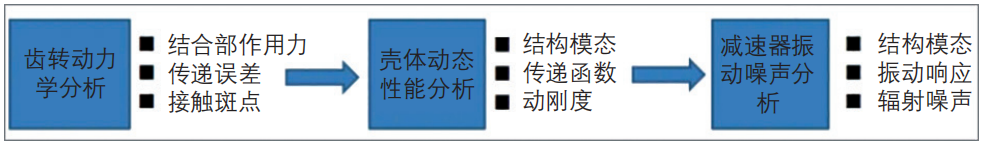 电驱动NVH特点以及研究现状的图4