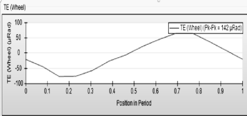 后桥总成啸叫噪声问题分析及结构优化的图15