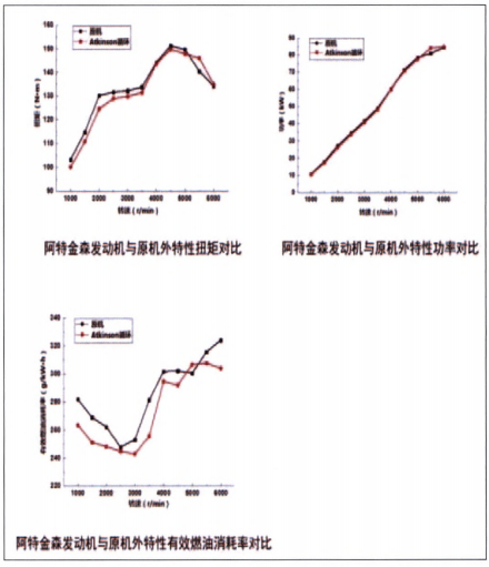 混动汽车发动机的选择及其关键技术分析的图3