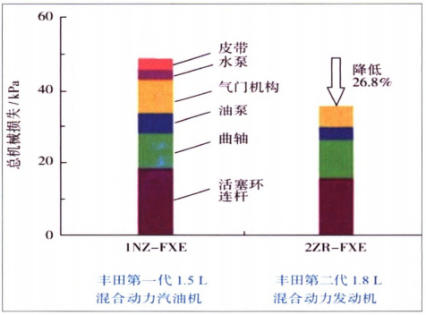 混动汽车发动机的选择及其关键技术分析的图21