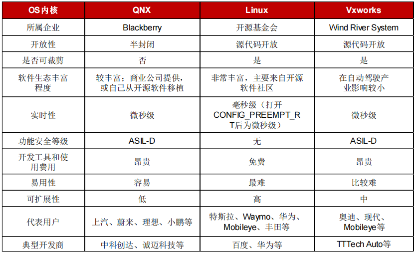 駕駛域計(jì)算平臺架構(gòu)核心軟件和底層硬件梳理的圖11