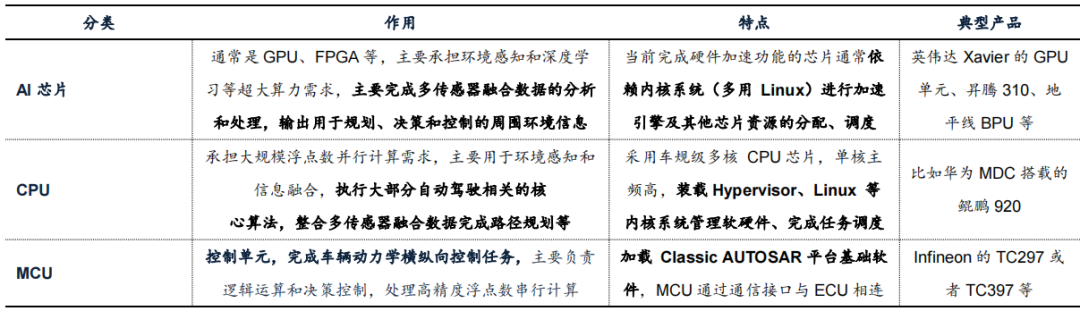 駕駛域計(jì)算平臺架構(gòu)核心軟件和底層硬件梳理的圖21