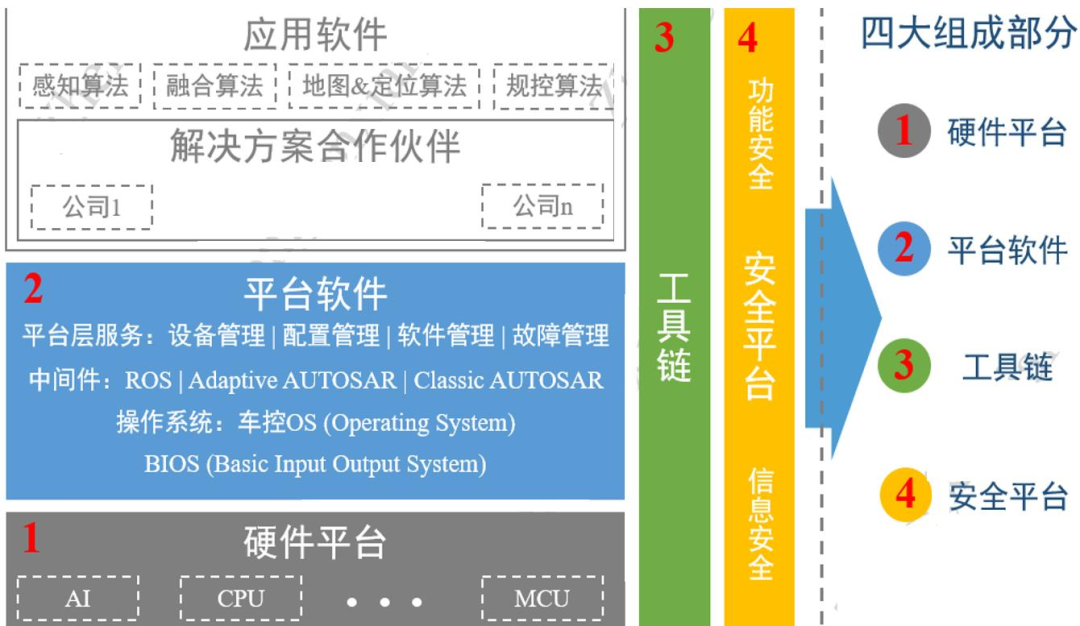 駕駛域計(jì)算平臺架構(gòu)核心軟件和底層硬件梳理的圖22