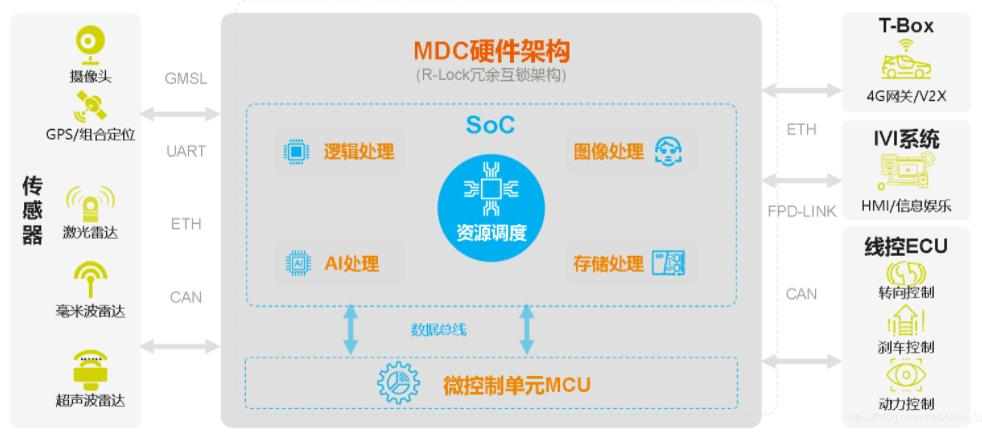駕駛域計(jì)算平臺架構(gòu)核心軟件和底層硬件梳理的圖23