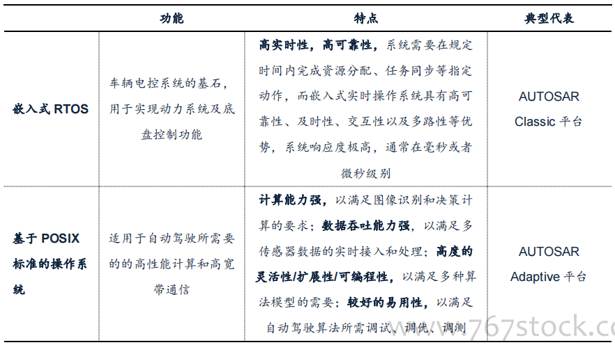 駕駛域計(jì)算平臺架構(gòu)核心軟件和底層硬件梳理的圖7