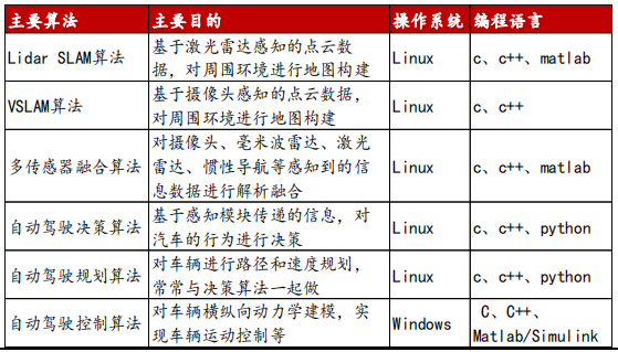 駕駛域計(jì)算平臺架構(gòu)核心軟件和底層硬件梳理的圖18