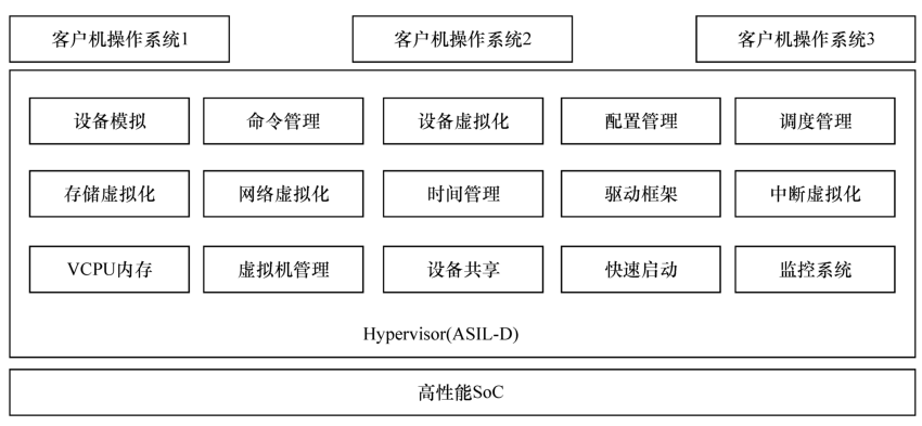 駕駛域計(jì)算平臺架構(gòu)核心軟件和底層硬件梳理的圖3