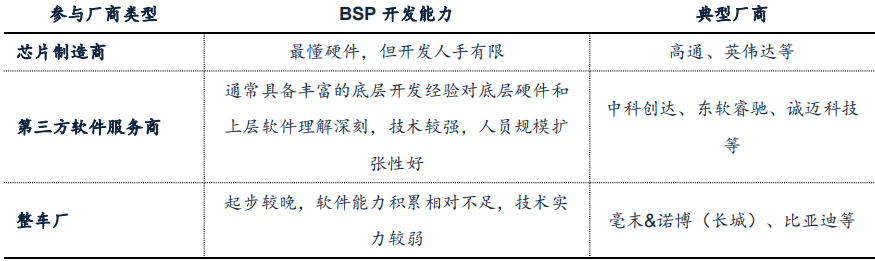 駕駛域計(jì)算平臺架構(gòu)核心軟件和底層硬件梳理的圖6