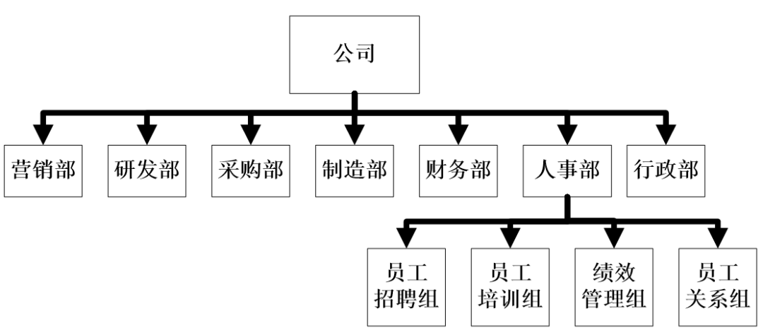 企业组织结构主要模式有:职能型,事业部制,矩阵型,流程型等.