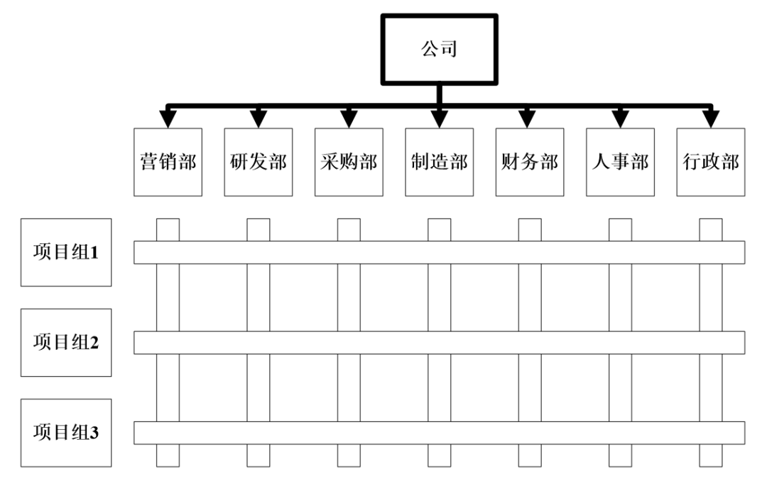 企业组织结构主要模式有:职能型,事业部制,矩阵型,流程型等