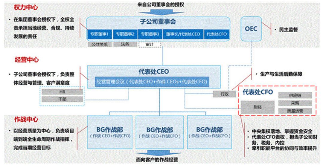 華為組織結構全局性的自主變革存在三條主線:流程化強化客戶導向,平