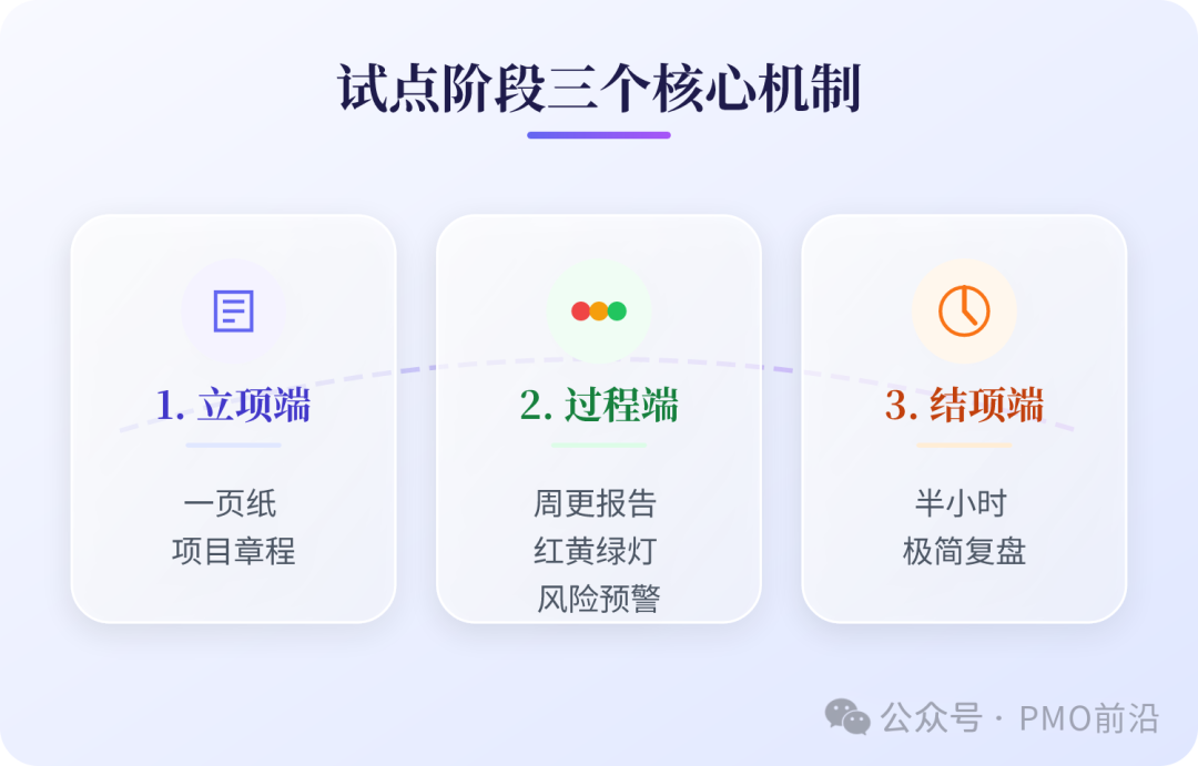 试点阶段三个核心机制：1.立项端：一页纸项目章程；2.过程端：周更+红黄绿灯风险机制；3.结项端：半小时极简复盘