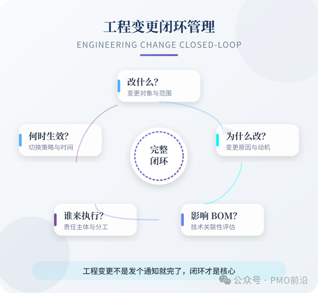 工程变更不是发个通知就完了。一个完整的变更闭环，至少要回答五个问题：改什么？