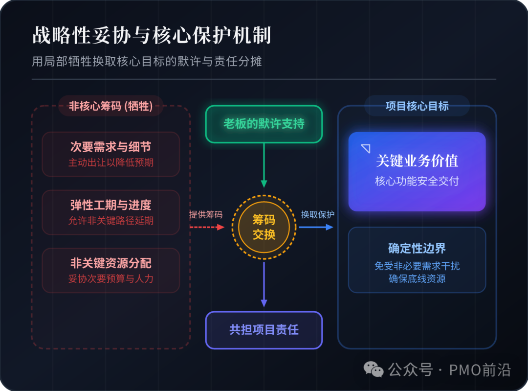 用局部牺牲，换核心目标的默许