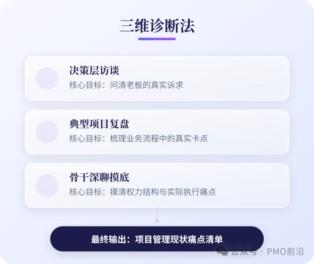 三维诊断法：1.决策层访谈：问清老板真实诉求；2.典型项目复盘：梳理真实卡点；3.骨干深聊摸底：摸清楚权力结构与痛点，最终输出《项目管理现状痛点清单》