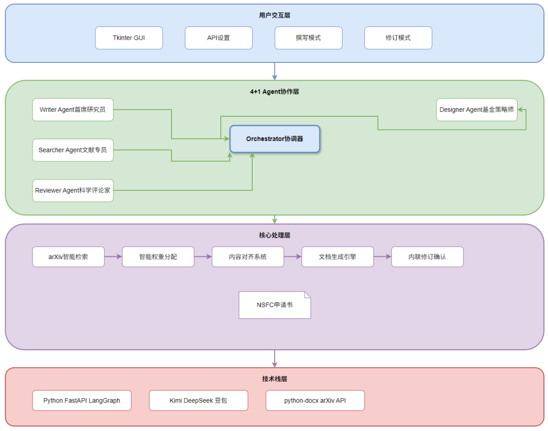 让申请书秒变AI智能体，NSFC基金撰写迎来4+1专家协同新范式(图1)