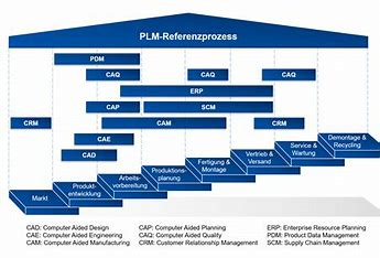 plm,pdm,思普,三品,宇昔,软件,管理,智能制造,mes,erp,项目