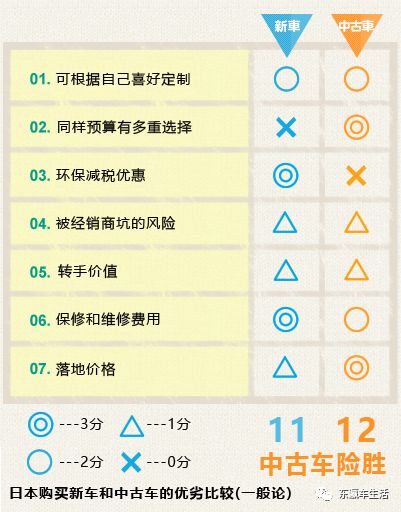 新車vs 中古車 在日本買車前的利弊權衡 東瀛車生活 微文庫