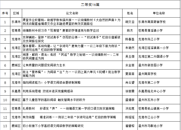 21年温州市中小学 幼儿园 教师优秀教育教学论文评审获奖结果 小学语文 教育资讯网