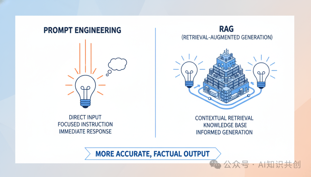 提示工程与RAG的技术原理对比
