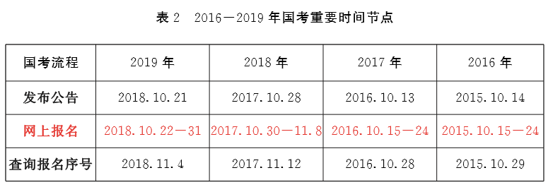 最新消息！2020年國(guó)家公務(wù)員公告將于10月上旬發(fā)布！(圖2)