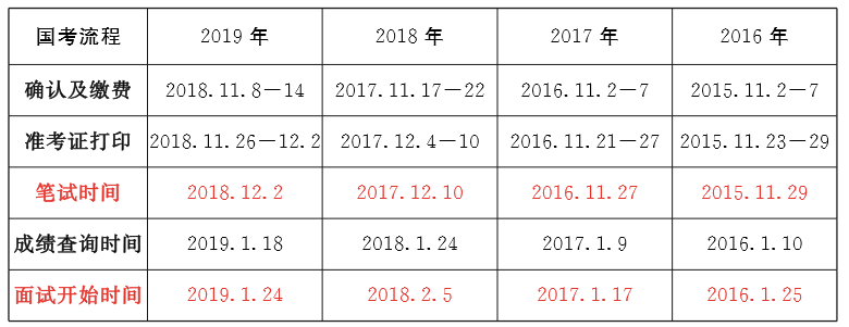 最新消息！2020年國(guó)家公務(wù)員公告將于10月上旬發(fā)布！(圖3)