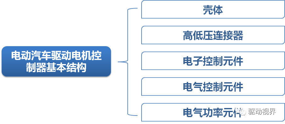 新能源電動汽車電動汽車驅動電機控制器結構與功能的圖4