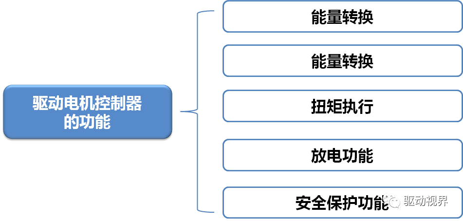 新能源電動汽車電動汽車驅動電機控制器結構與功能的圖16