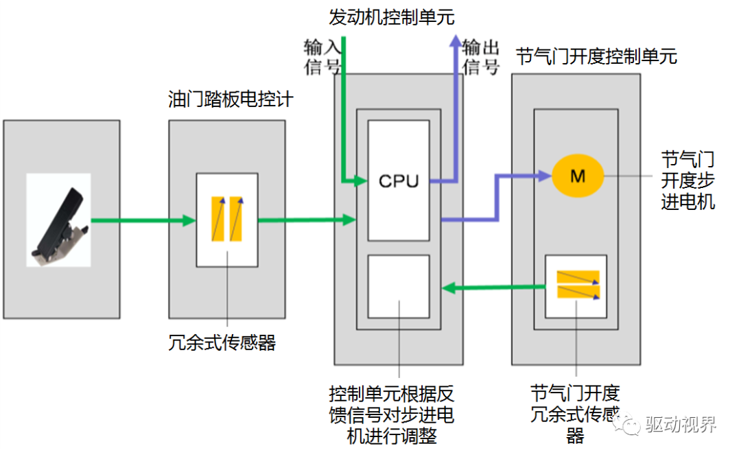 智能网联汽车底盘线控技术的图8