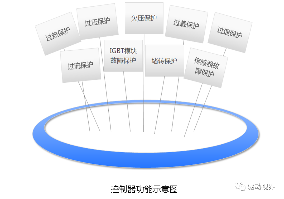 新能源電動汽車電動汽車驅動電機控制器結構與功能的圖22