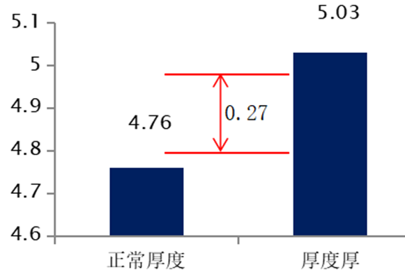 铝壳方型锂离子电池厚度分析的图42