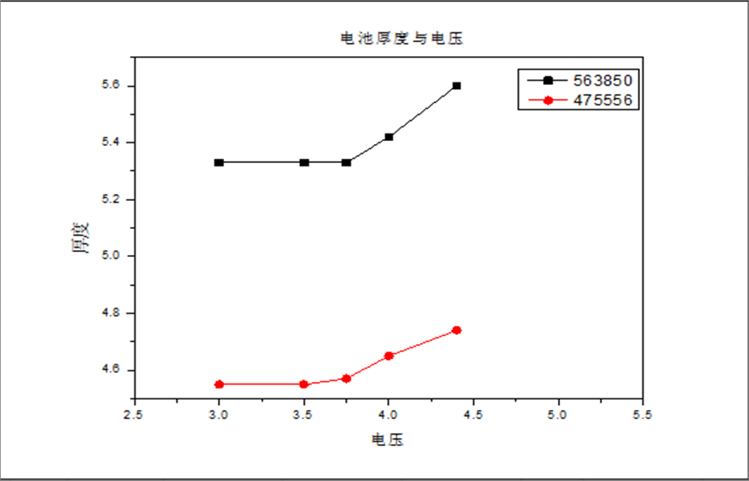 铝壳方型锂离子电池厚度分析的图33