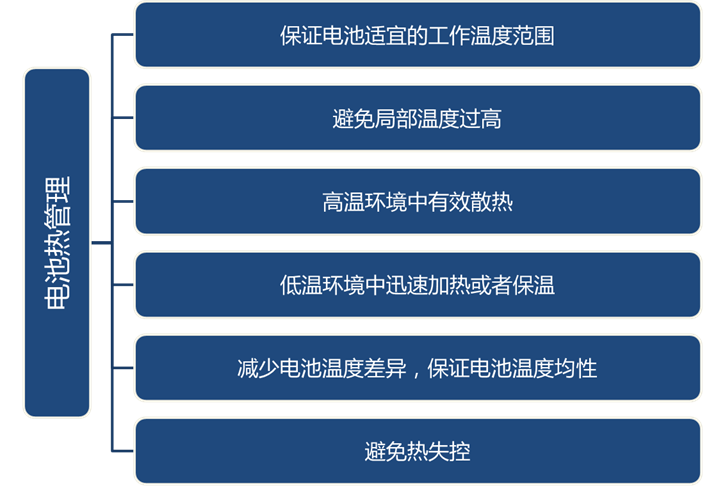 汽車電芯熱管理設(shè)計(jì)的圖2