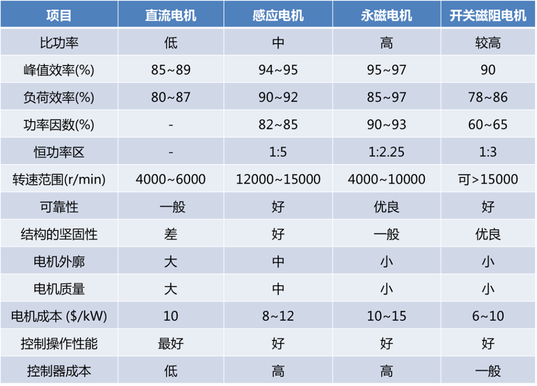 純電動汽車的性能指標(biāo)的圖23