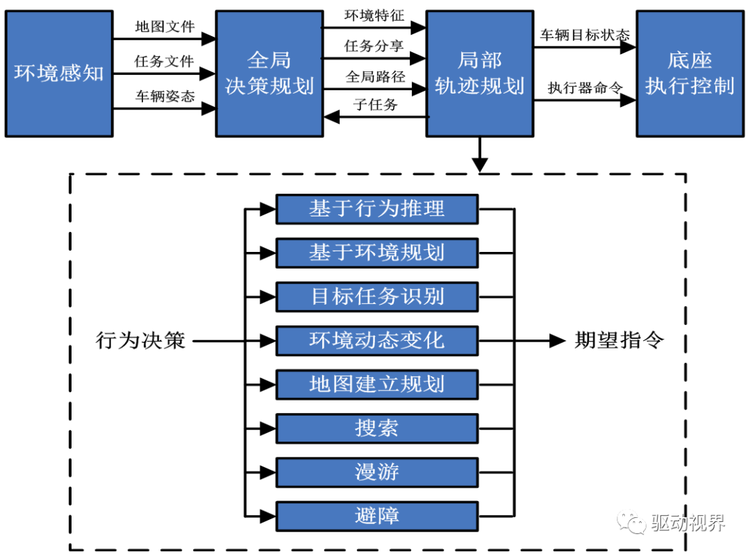 智能網(wǎng)聯(lián)汽車智能決策技術(shù)的認(rèn)知的圖10