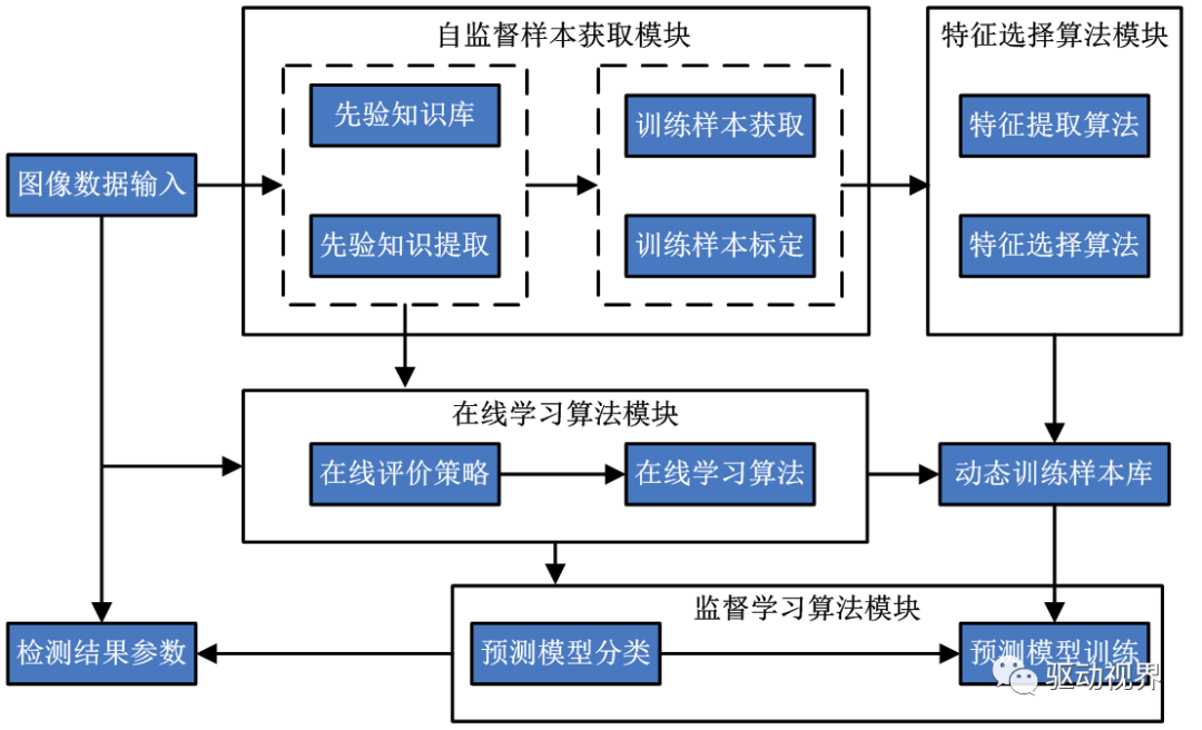 智能網(wǎng)聯(lián)汽車智能決策技術(shù)的認(rèn)知的圖12