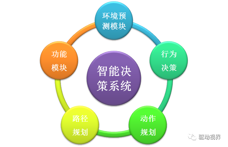 智能網(wǎng)聯(lián)汽車智能決策技術(shù)的認(rèn)知的圖2