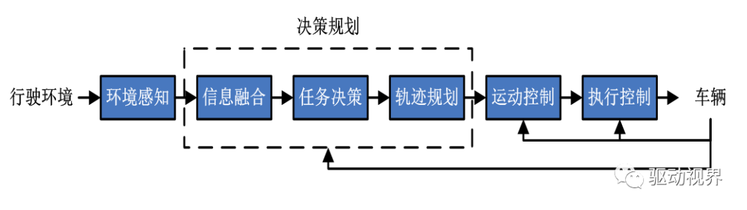 智能網(wǎng)聯(lián)汽車智能決策技術(shù)的認(rèn)知的圖8