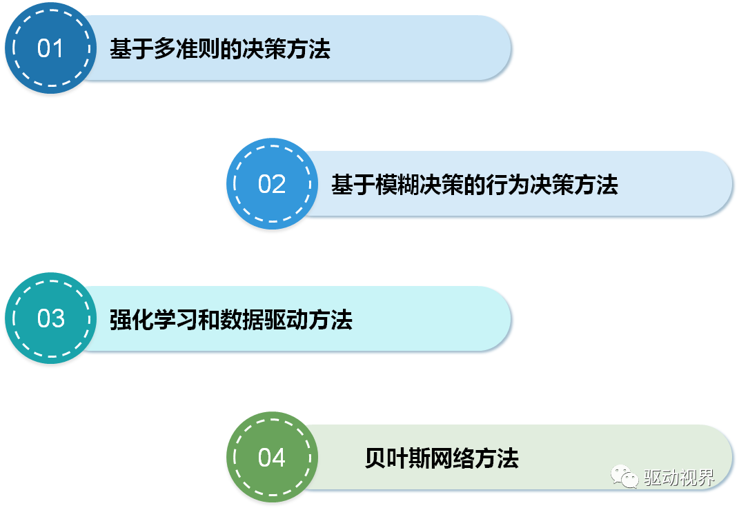 智能網(wǎng)聯(lián)汽車智能決策技術(shù)的認(rèn)知的圖11