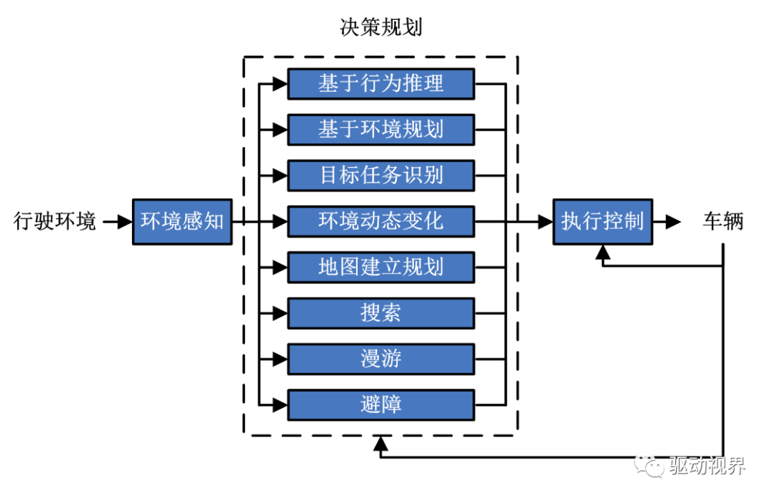 智能網(wǎng)聯(lián)汽車智能決策技術(shù)的認(rèn)知的圖9