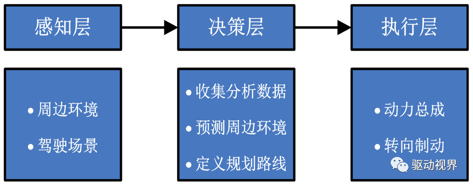 智能網(wǎng)聯(lián)汽車智能決策技術(shù)的認(rèn)知的圖1