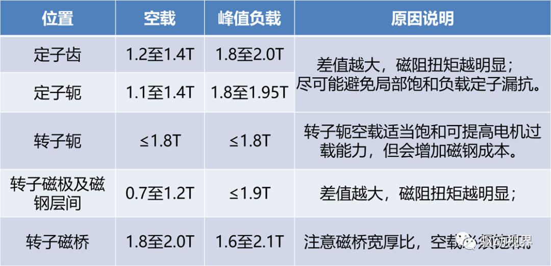 車用永磁同步電機設計不簡單！的圖18