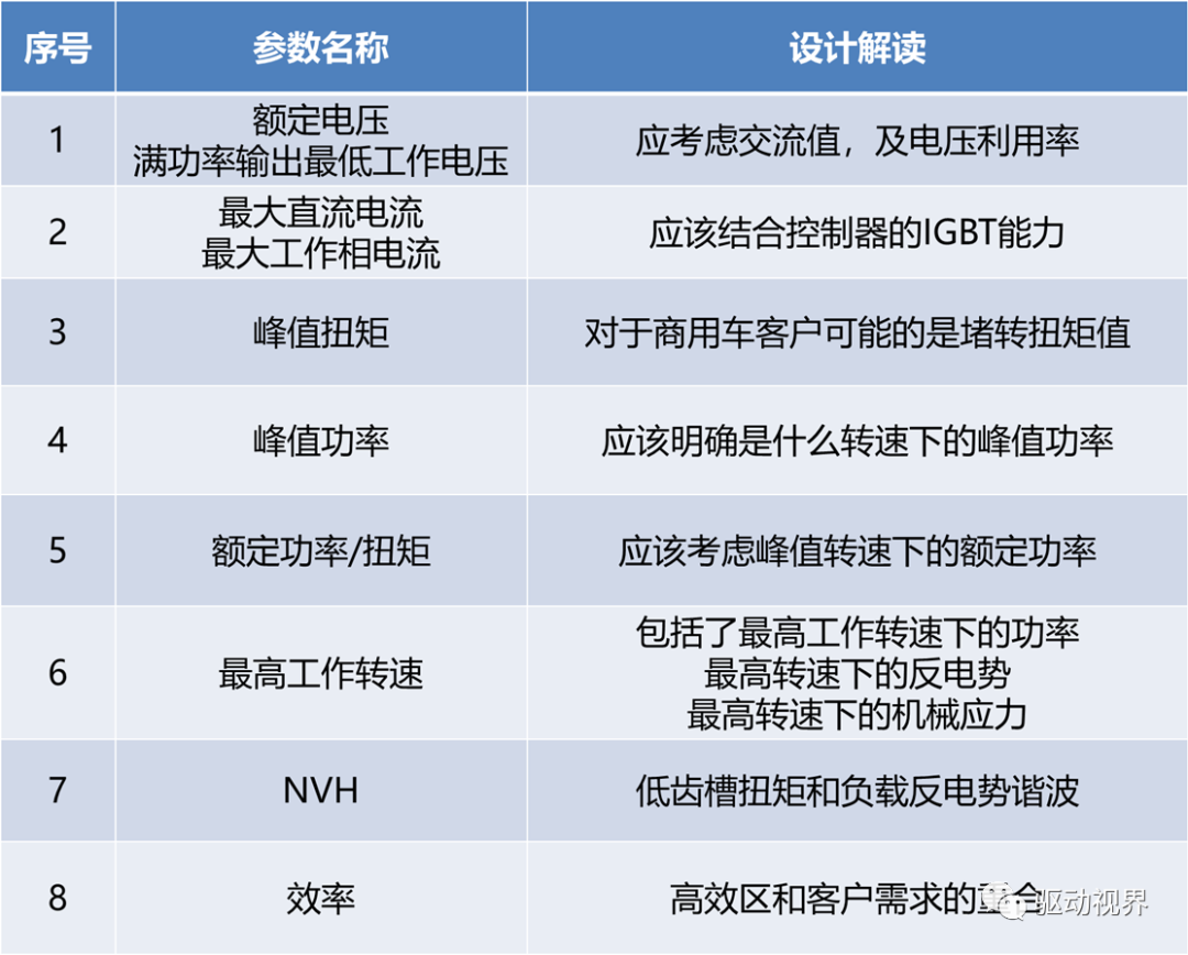 車用永磁同步電機設計不簡單！的圖5